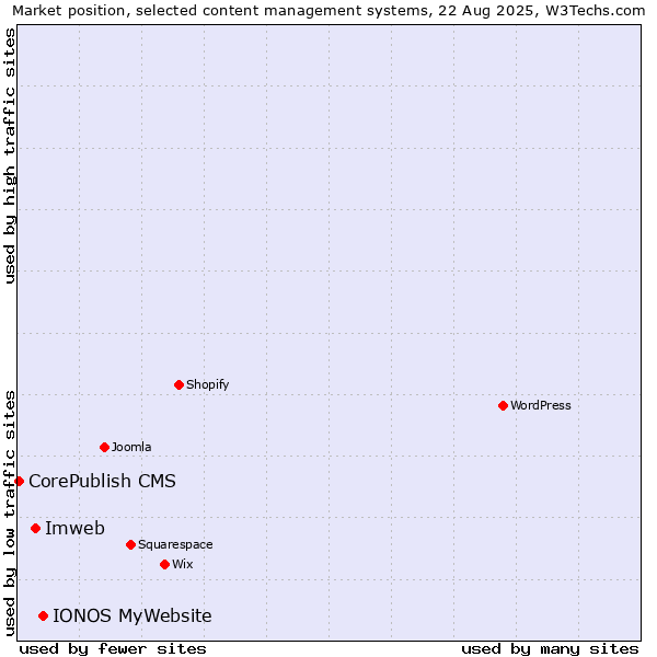 Market position of IONOS MyWebsite vs. Imweb vs. CorePublish CMS