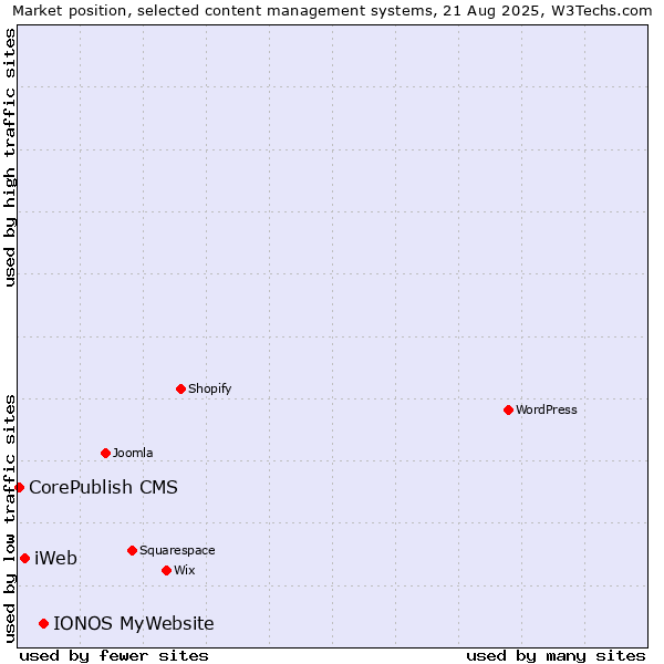 Market position of IONOS MyWebsite vs. iWeb vs. CorePublish CMS