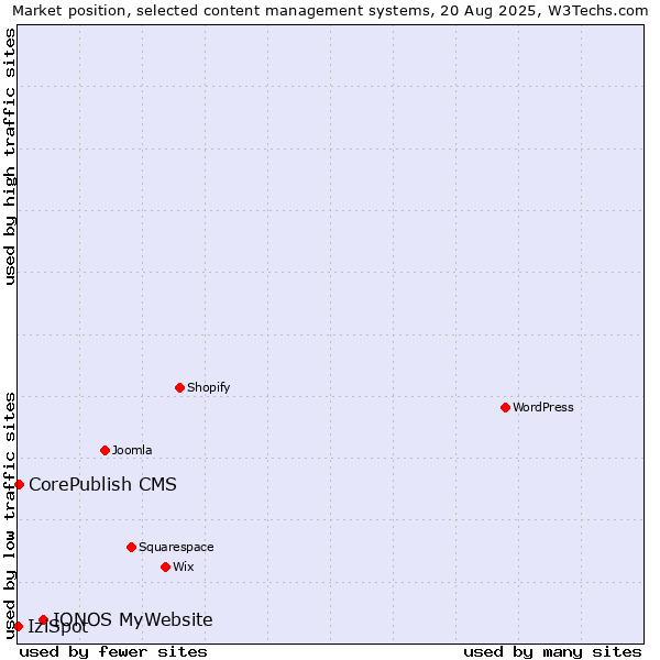 Market position of IONOS MyWebsite vs. CorePublish CMS vs. IziSpot