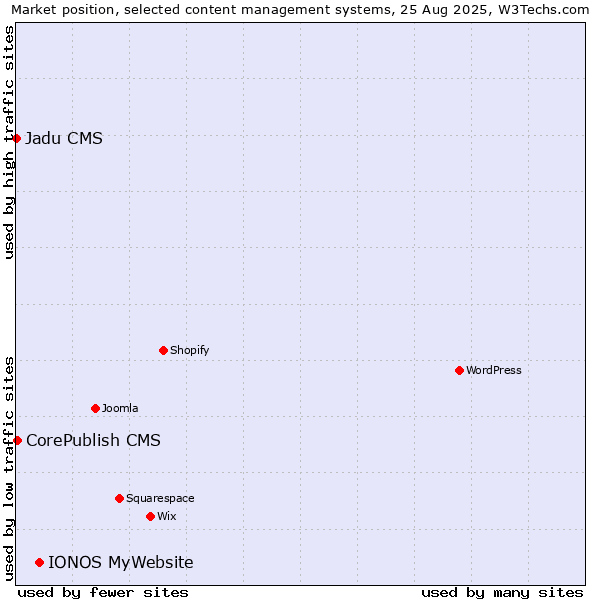 Market position of IONOS MyWebsite vs. CorePublish CMS vs. Jadu CMS