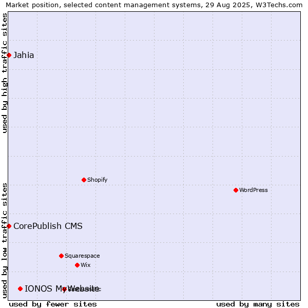 Market position of IONOS MyWebsite vs. CorePublish CMS vs. Jahia