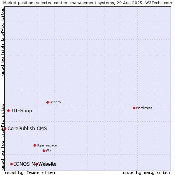 Market position of IONOS MyWebsite vs. JTL-Shop vs. CorePublish CMS