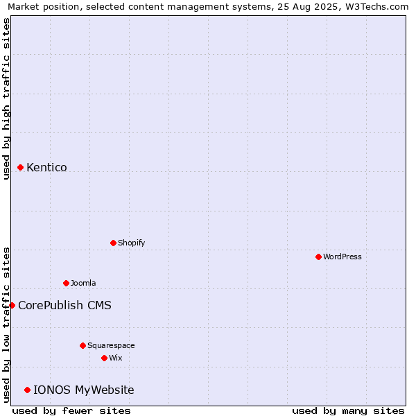 Market position of IONOS MyWebsite vs. Kentico vs. CorePublish CMS