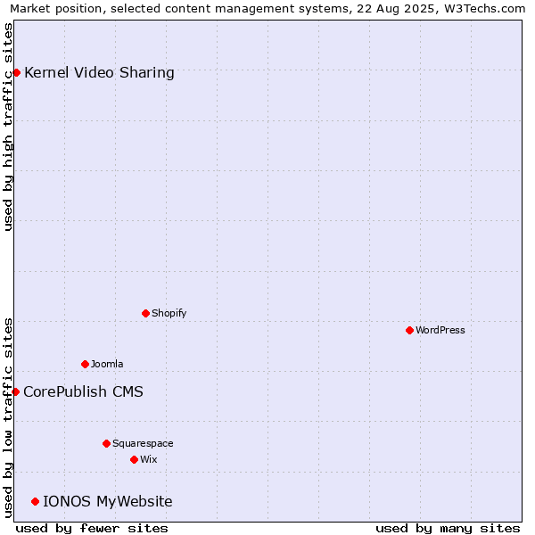 Market position of IONOS MyWebsite vs. Kernel Video Sharing vs. CorePublish CMS