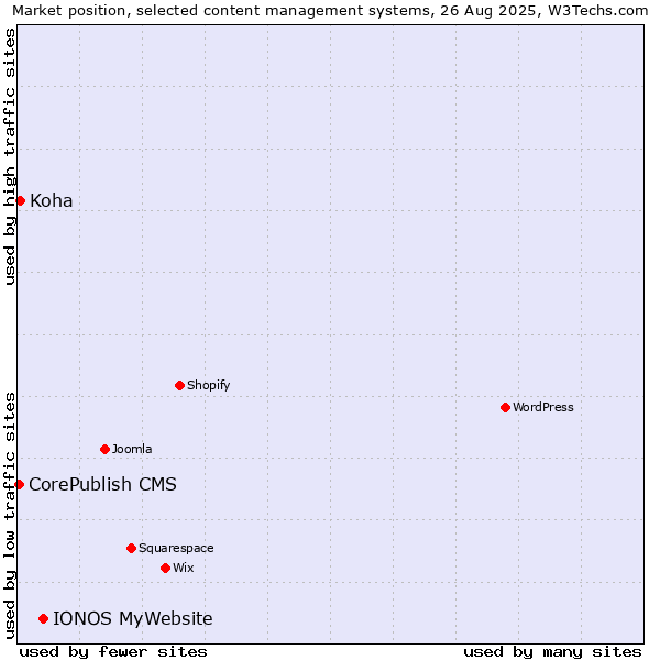 Market position of IONOS MyWebsite vs. Koha vs. CorePublish CMS