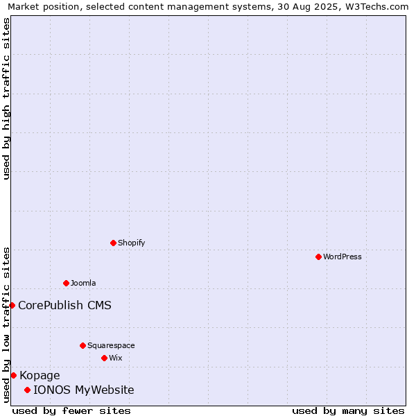 Market position of IONOS MyWebsite vs. Kopage vs. CorePublish CMS