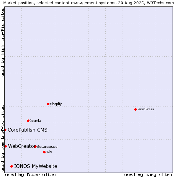 Market position of IONOS MyWebsite vs. WebCreator vs. CorePublish CMS