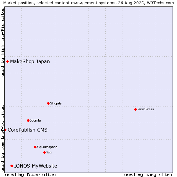 Market position of IONOS MyWebsite vs. MakeShop Japan vs. CorePublish CMS