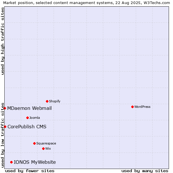 Market position of IONOS MyWebsite vs. CorePublish CMS vs. MDaemon Webmail
