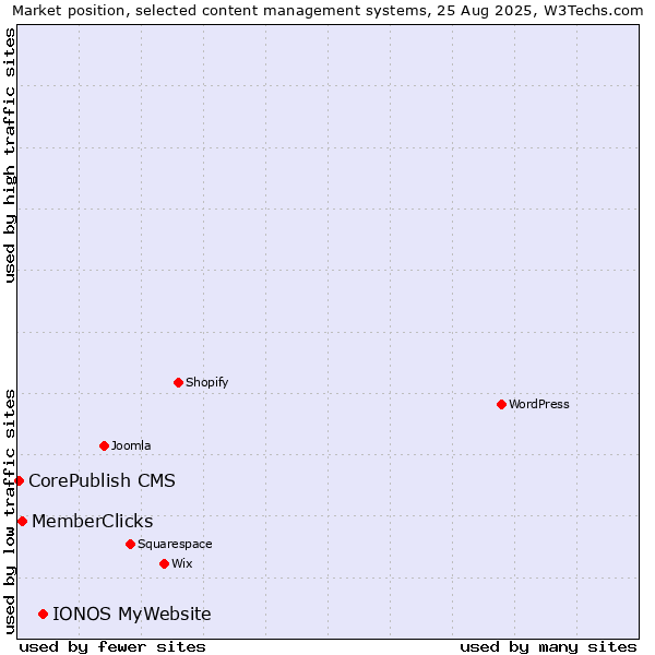 Market position of IONOS MyWebsite vs. MemberClicks vs. CorePublish CMS
