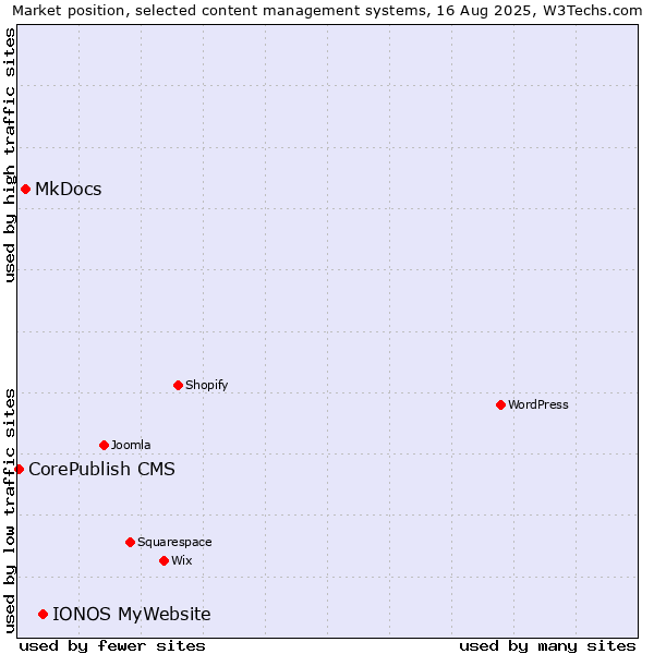 Market position of IONOS MyWebsite vs. MkDocs vs. CorePublish CMS