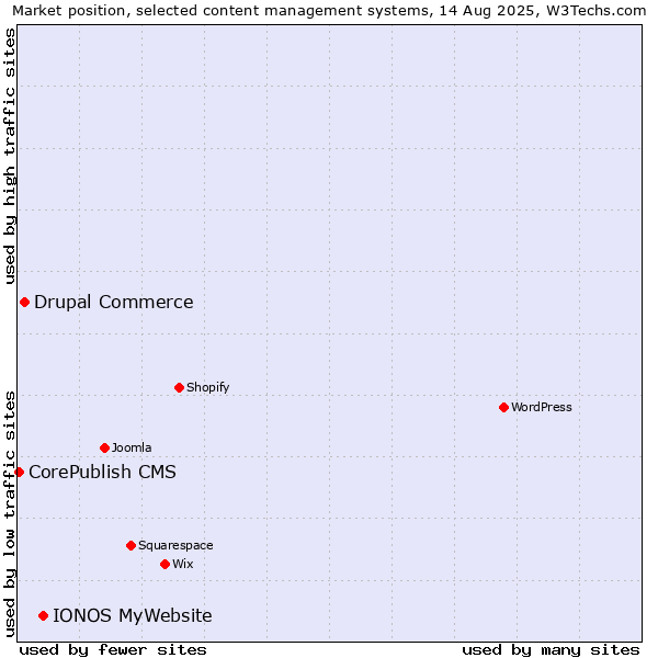 Market position of IONOS MyWebsite vs. Drupal Commerce vs. CorePublish CMS