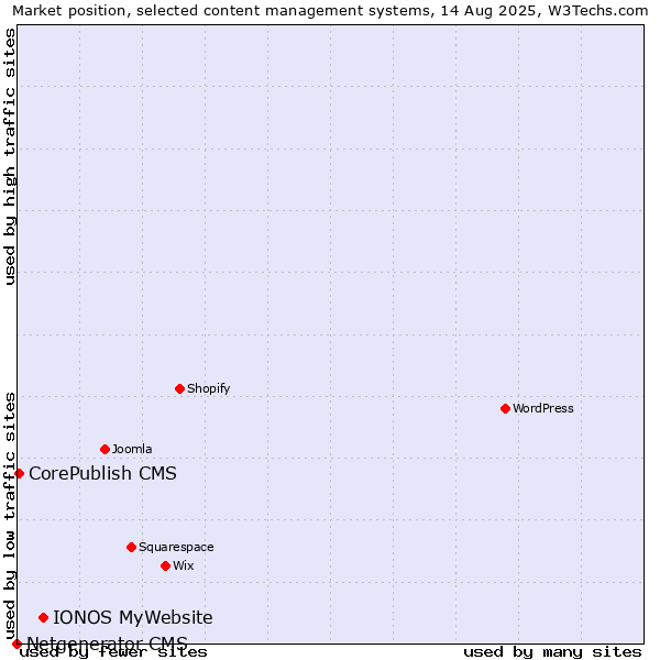 Market position of IONOS MyWebsite vs. CorePublish CMS vs. Netgenerator CMS
