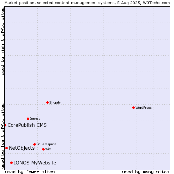 Market position of IONOS MyWebsite vs. NetObjects vs. CorePublish CMS