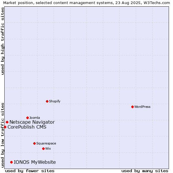 Market position of IONOS MyWebsite vs. Netscape Navigator vs. CorePublish CMS