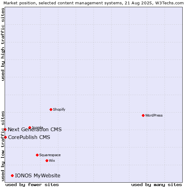 Market position of IONOS MyWebsite vs. CorePublish CMS vs. Next Generation CMS