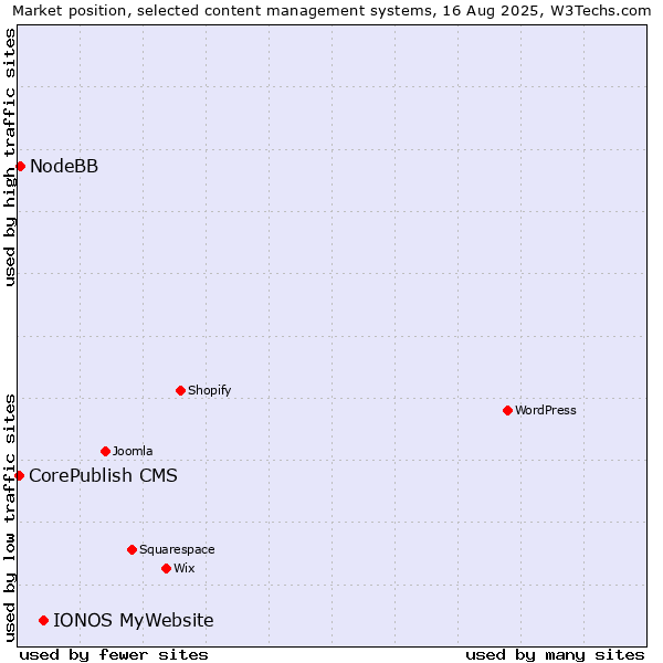 Market position of IONOS MyWebsite vs. NodeBB vs. CorePublish CMS