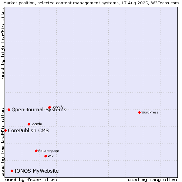Market position of IONOS MyWebsite vs. Open Journal Systems vs. CorePublish CMS