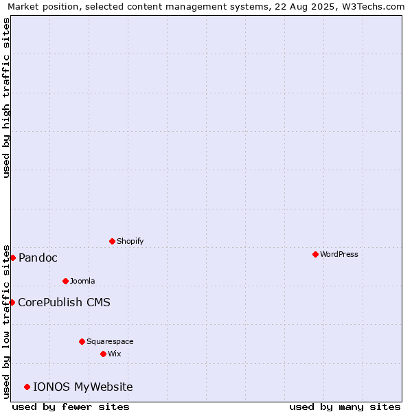 Market position of IONOS MyWebsite vs. Pandoc vs. CorePublish CMS