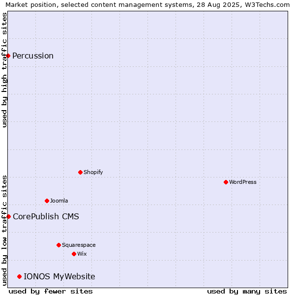 Market position of IONOS MyWebsite vs. CorePublish CMS vs. Percussion