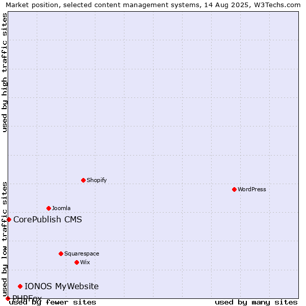 Market position of IONOS MyWebsite vs. CorePublish CMS vs. PHPFox