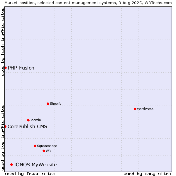 Market position of IONOS MyWebsite vs. PHP-Fusion vs. CorePublish CMS