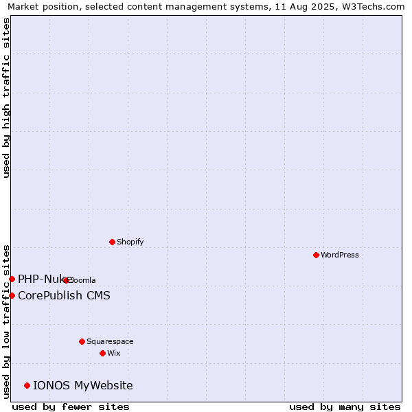 Market position of IONOS MyWebsite vs. CorePublish CMS vs. PHP-Nuke