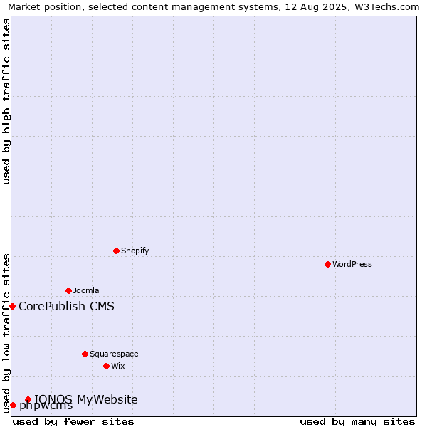 Market position of IONOS MyWebsite vs. phpwcms vs. CorePublish CMS