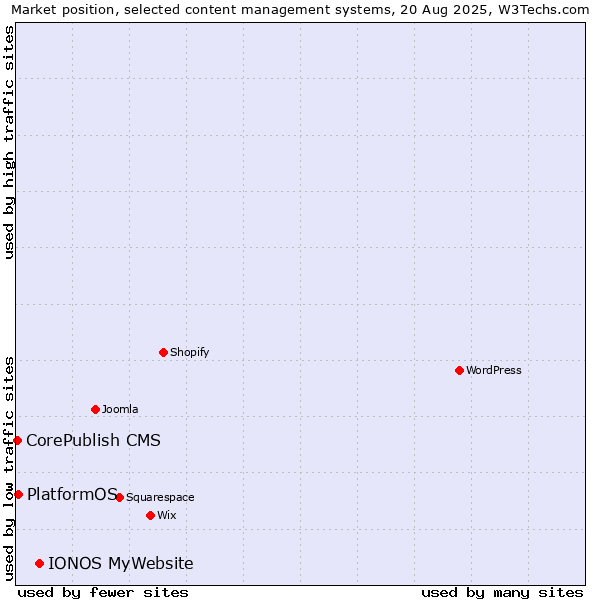 Market position of IONOS MyWebsite vs. PlatformOS vs. CorePublish CMS