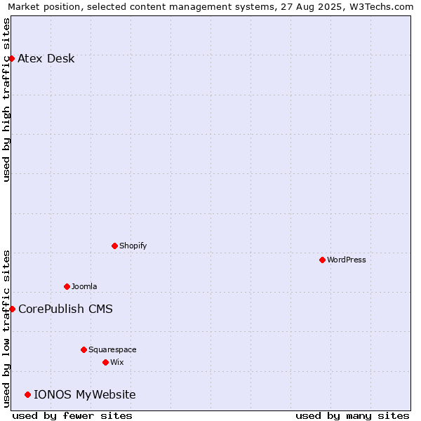 Market position of IONOS MyWebsite vs. CorePublish CMS vs. Atex Content Engine