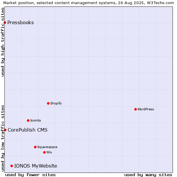 Market position of IONOS MyWebsite vs. CorePublish CMS vs. Pressbooks