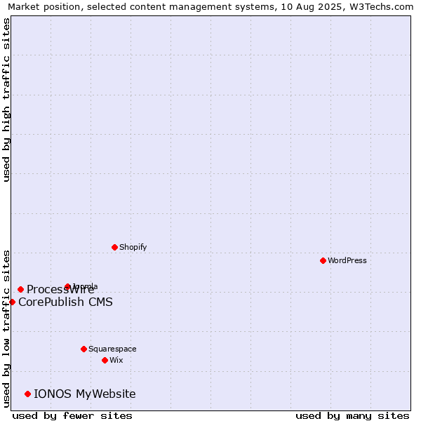Market position of IONOS MyWebsite vs. ProcessWire vs. CorePublish CMS