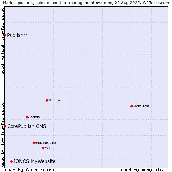 Market position of IONOS MyWebsite vs. CorePublish CMS vs. Publishrr