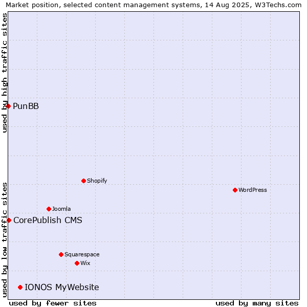 Market position of IONOS MyWebsite vs. CorePublish CMS vs. PunBB