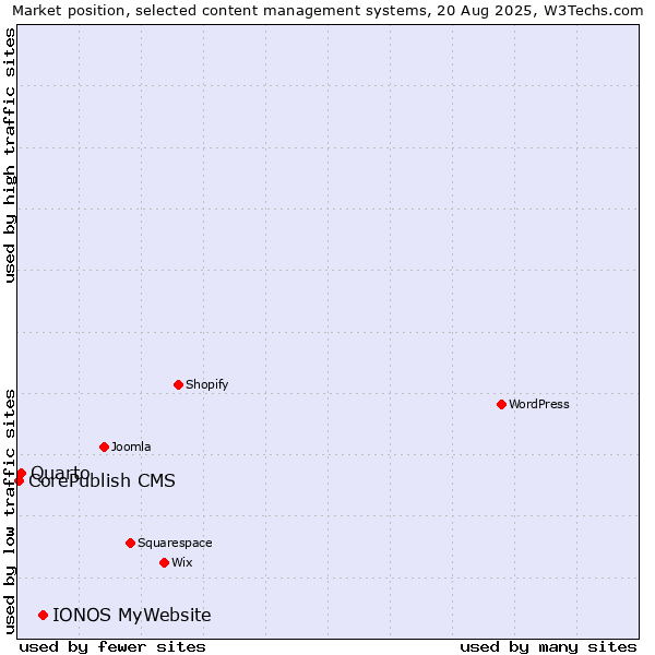 Market position of IONOS MyWebsite vs. Quarto vs. CorePublish CMS