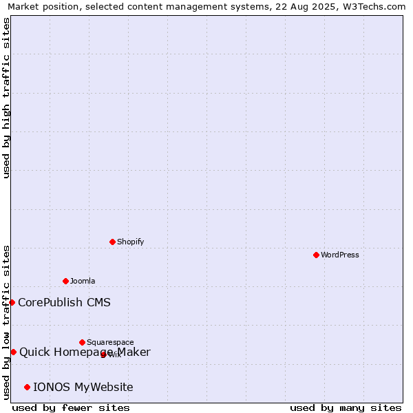 Market position of IONOS MyWebsite vs. Quick Homepage Maker vs. CorePublish CMS