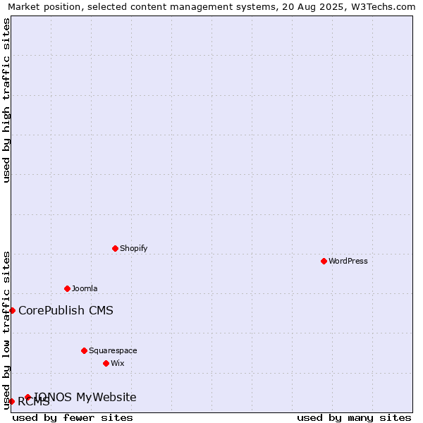 Market position of IONOS MyWebsite vs. CorePublish CMS vs. RCMS