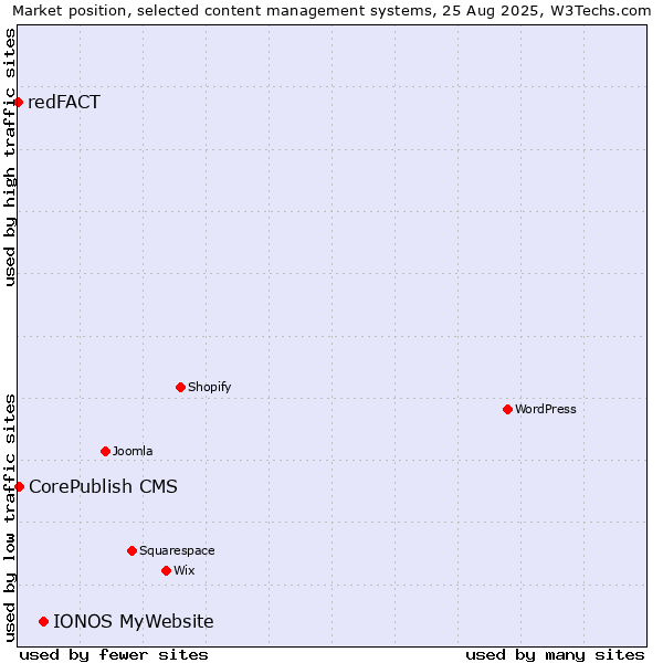 Market position of IONOS MyWebsite vs. CorePublish CMS vs. redFACT