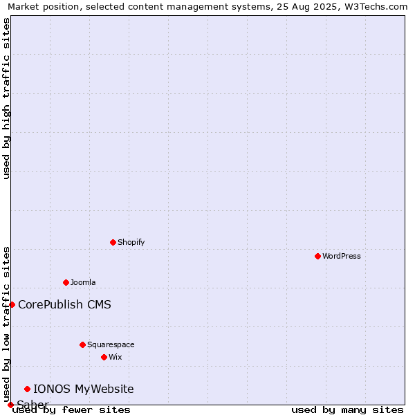 Market position of IONOS MyWebsite vs. CorePublish CMS vs. Saber
