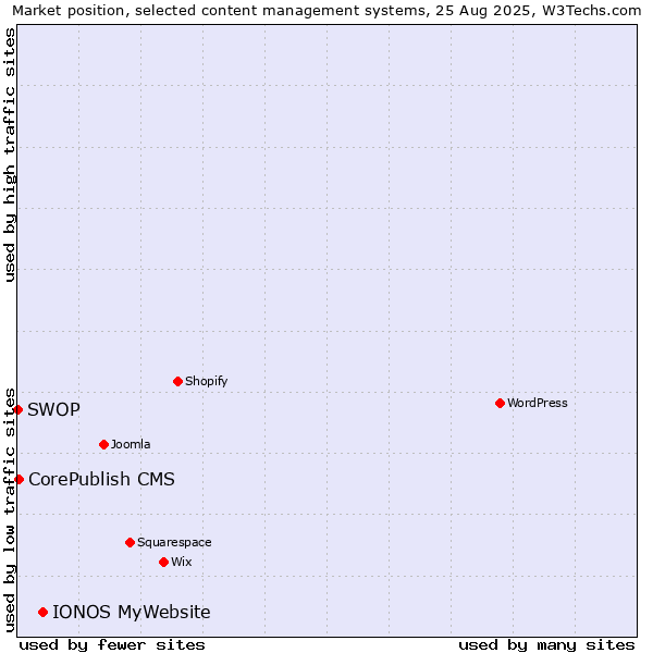 Market position of IONOS MyWebsite vs. CorePublish CMS vs. SWOP