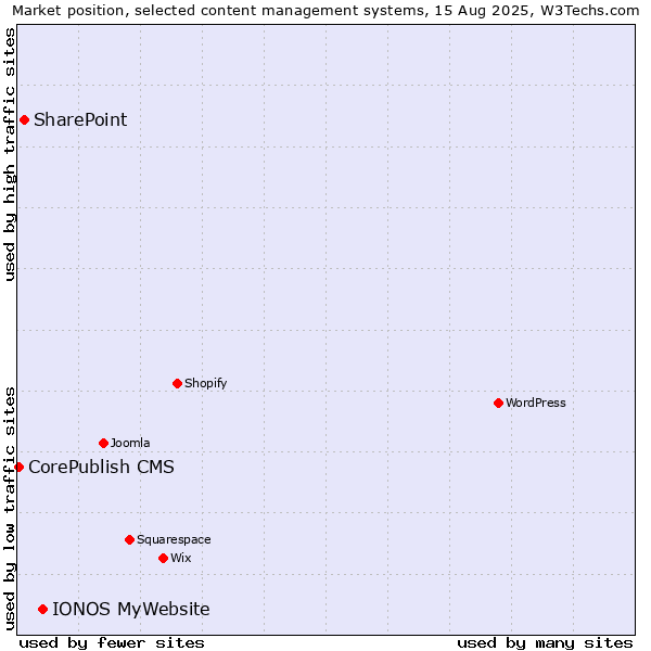 Market position of IONOS MyWebsite vs. SharePoint vs. CorePublish CMS