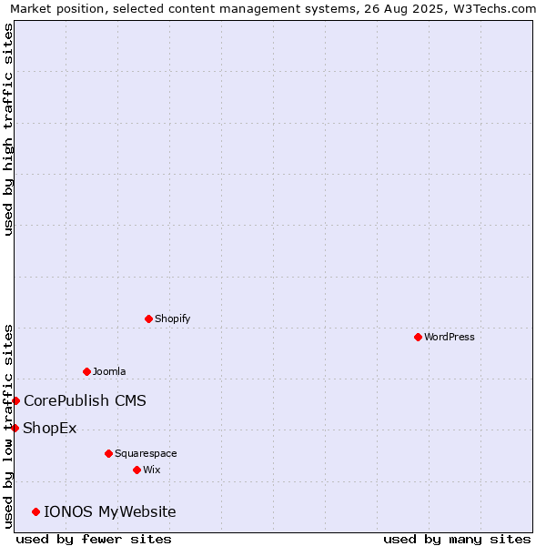 Market position of IONOS MyWebsite vs. CorePublish CMS vs. ShopEx