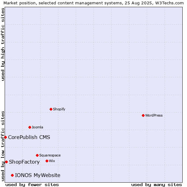 Market position of IONOS MyWebsite vs. ShopFactory vs. CorePublish CMS