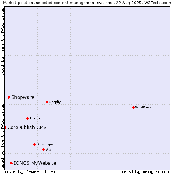 Market position of IONOS MyWebsite vs. Shopware vs. CorePublish CMS