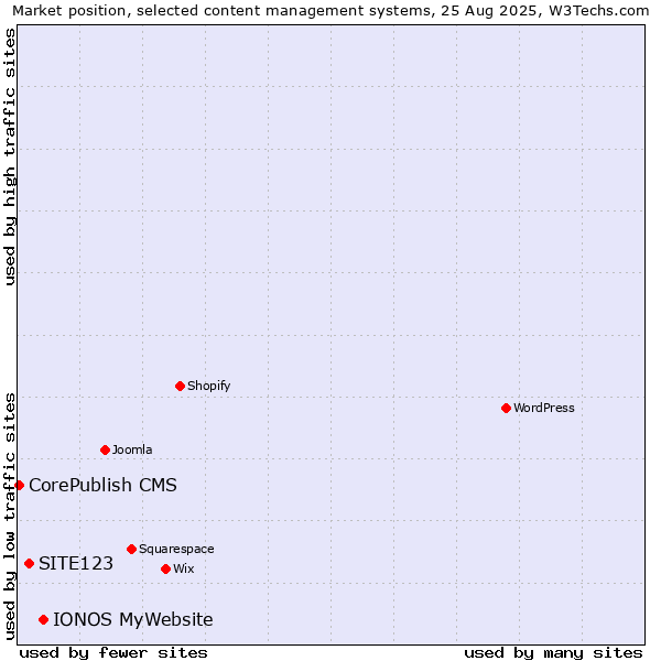 Market position of IONOS MyWebsite vs. SITE123 vs. CorePublish CMS