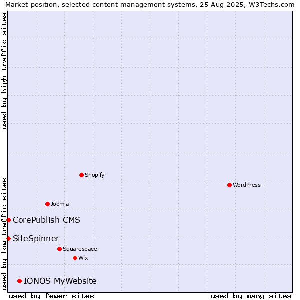 Market position of IONOS MyWebsite vs. CorePublish CMS vs. SiteSpinner