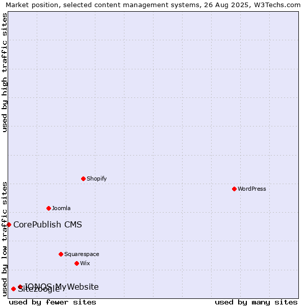 Market position of IONOS MyWebsite vs. Sitezoogle vs. CorePublish CMS