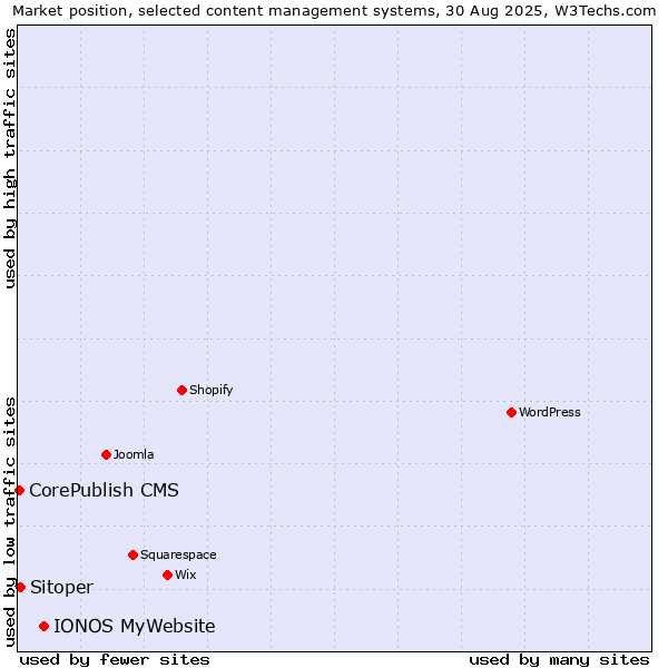 Market position of IONOS MyWebsite vs. Sitoper vs. CorePublish CMS
