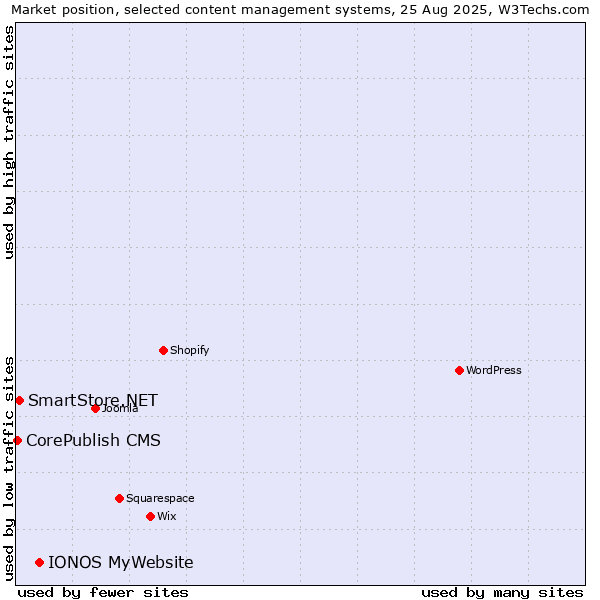 Market position of IONOS MyWebsite vs. SmartStore.NET vs. CorePublish CMS