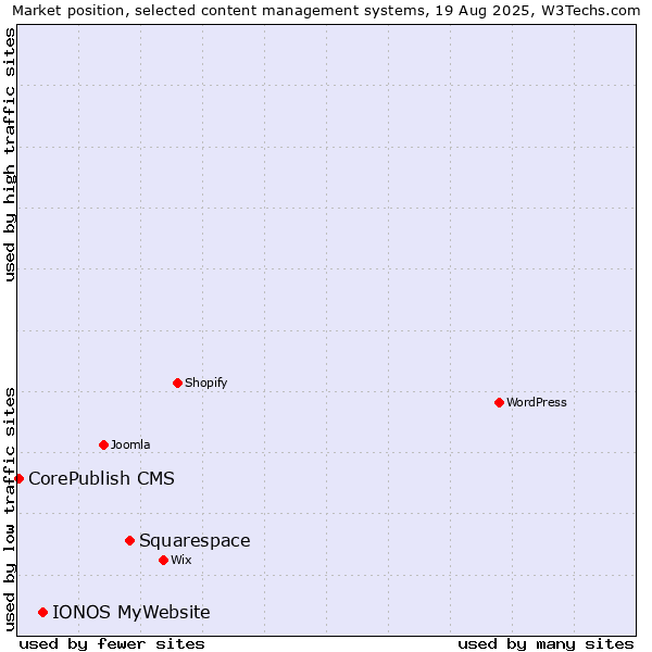 Market position of Squarespace vs. IONOS MyWebsite vs. CorePublish CMS